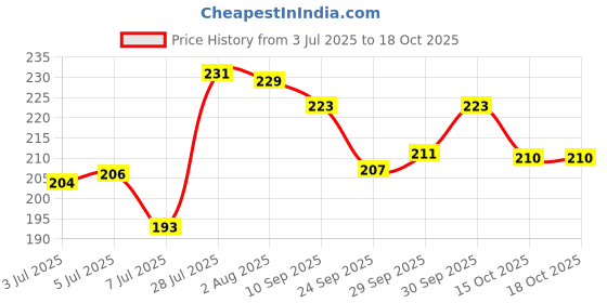 flipkart.com himalaya herbals BABY LOTION 200g himalaya herbals Price History Graph from 3 Jul 2025 to 18 Oct 2025