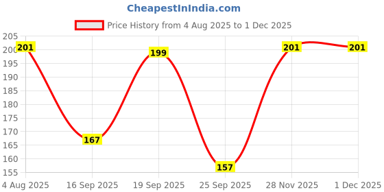 flipkart.com kreedika Baby Lotion 200ml kreedika Price History Graph from 4 Aug 2025 to 30 Nov 2025