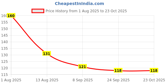 flipkart.com dabur Baby Lotion 200ml For Baby Skin | No Harmful Chemicals dabur Price History Graph from 1 Aug 2025 to 23 Oct 2025