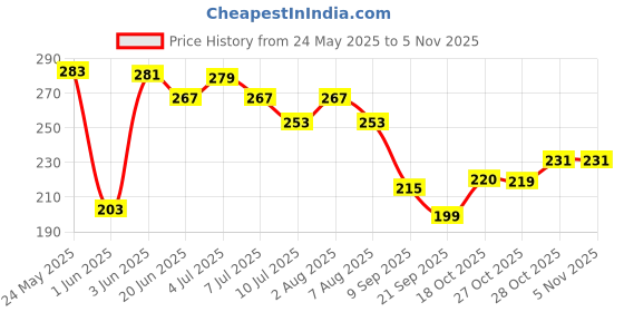 flipkart.com dabur Baby Lotion 200ml For Baby's Sensitive Skin With No Harmful Chemicals dabur Price History Graph from 24 May 2025 to 3 Nov 2025