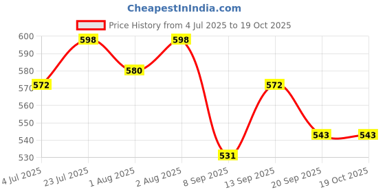 flipkart.com himalaya herbals BABY LOTION 200ML (PACK OF 3) himalaya herbals Price History Graph from 4 Jul 2025 to 19 Oct 2025