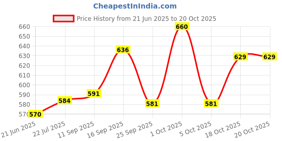 flipkart.com himalaya herbals Baby Lotion ( 3 Pc x 200 ml ) himalaya herbals Price History Graph from 21 Jun 2025 to 19 Oct 2025