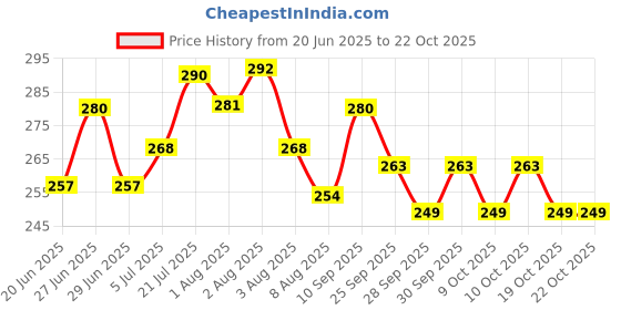 flipkart.com mothercare Baby Lotion - 300ml mothercare Price History Graph from 20 Jun 2025 to 22 Oct 2025