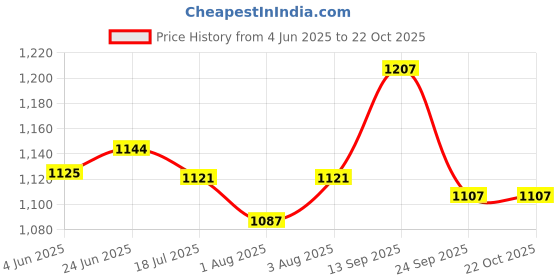 flipkart.com mothercare Baby Lotion 4 pic combo mothercare Price History Graph from 4 Jun 2025 to 21 Oct 2025