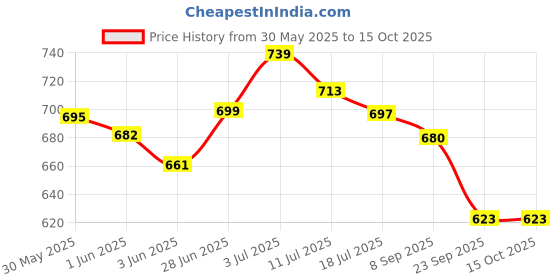 flipkart.com himalaya Baby Lotion 400 ml combo ( pack of 2) himalaya Price History Graph from 30 May 2025 to 15 Oct 2025
