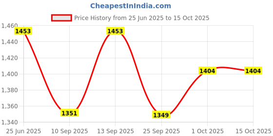 flipkart.com himalaya baby lotion (400 ml)x Pack 4 himalaya Price History Graph from 25 Jun 2025 to 15 Oct 2025