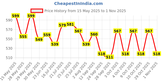 flipkart.com himalaya BABY LOTION 400ml himalaya Price History Graph from 15 May 2025 to 1 Nov 2025