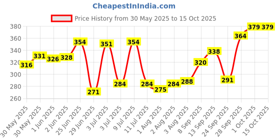 flipkart.com himalaya Baby Lotion 400ml Pack Of 1 himalaya Price History Graph from 30 May 2025 to 15 Oct 2025