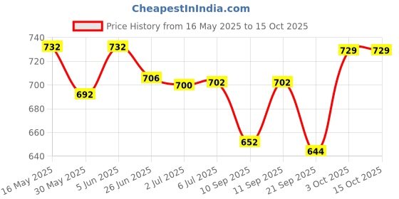 flipkart.com himalaya Baby Lotion 400ml Pack Of 2 himalaya Price History Graph from 16 May 2025 to 15 Oct 2025