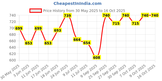 flipkart.com himalaya BABY LOTION 400ML PACK OF 2 himalaya Price History Graph from 30 May 2025 to 16 Oct 2025
