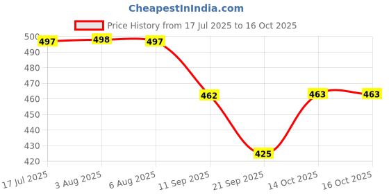 flipkart.com johnson's Baby Lotion 500 ml | For soft and Moisturized skin johnson's Price History Graph from 17 Jul 2025 to 16 Oct 2025