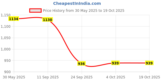 flipkart.com chicco Baby Lotion 500ml (Pack of 2) chicco Price History Graph from 30 May 2025 to 19 Oct 2025