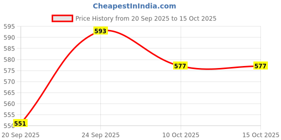 flipkart.com himalaya BABY LOTION 700ML himalaya Price History Graph from 20 Sep 2025 to 15 Oct 2025
