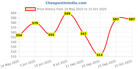 flipkart.com himalaya BABY LOTION 700ML (Single Pack) himalaya Price History Graph from 19 May 2025 to 15 Oct 2025