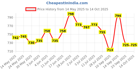 flipkart.com himalaya herbals Baby Lotion 800ML (Pack of 2) himalaya herbals Price History Graph from 14 May 2025 to 14 Oct 2025