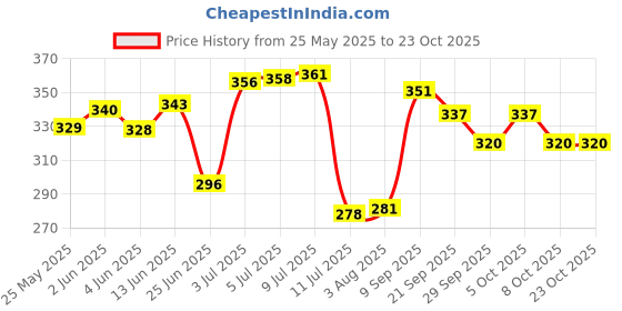 flipkart.com himalaya Baby Lotion (A natural moisturizer, Baby Lotion helps keep baby's skin soft and supple.) himalaya Price History Graph from 25 May 2025 to 23 Oct 2025