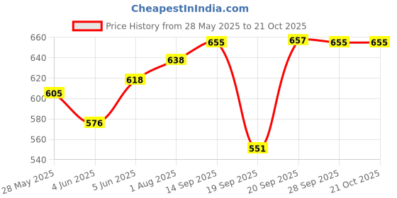 flipkart.com mothercare Baby lotion & baby milk bath original product combo (Pack Of 2) mothercare Price History Graph from 28 May 2025 to 21 Oct 2025