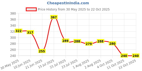 flipkart.com dabur Baby Lotion: Daily Moisturizing Lotion with No Harmful Chemicals dabur Price History Graph from 30 May 2025 to 22 Oct 2025
