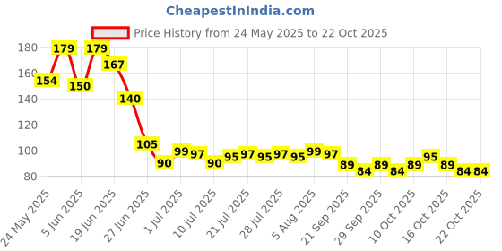 flipkart.com dabur Baby Lotion - For Baby's Sensitive Skin With No Harmful Chemicals dabur Price History Graph from 24 May 2025 to 22 Oct 2025