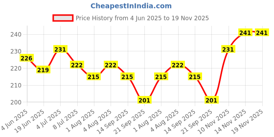 flipkart.com kidora Baby Lotion for Daily Mositurization | Face & Body Lotion for Kids with Honey kidora Price History Graph from 4 Jun 2025 to 19 Nov 2025