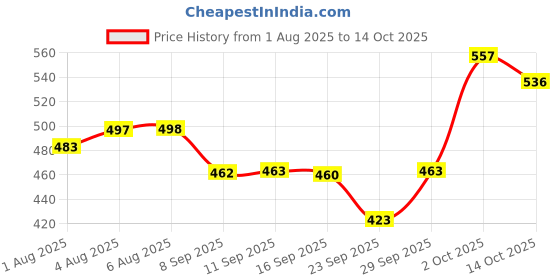 flipkart.com johnson's Baby Lotion For Smooth And Moisturized Skin johnson's Price History Graph from 1 Aug 2025 to 14 Oct 2025
