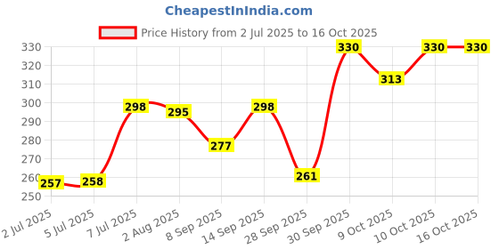 flipkart.com himalaya Baby Lotion (pack of 3) himalaya Price History Graph from 2 Jul 2025 to 16 Oct 2025