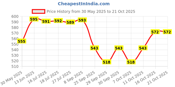 flipkart.com chicco BABY LOTION PK OF 1 chicco Price History Graph from 30 May 2025 to 20 Oct 2025