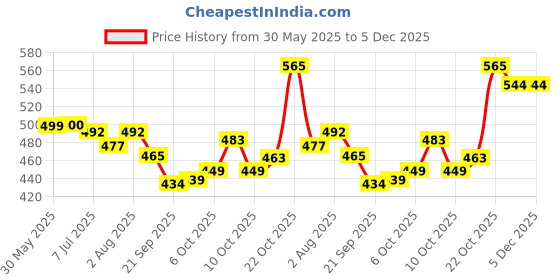 flipkart.com johnson's Baby Lotion Pure And Gentle Daily Care johnson's Price History Graph from 30 May 2025 to 5 Dec 2025