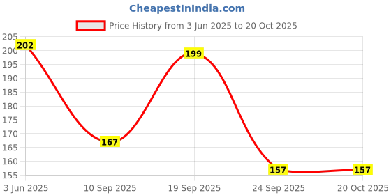 flipkart.com kreedika Baby Lotion Take Care Your Baby's Soft Skin kreedika Price History Graph from 3 Jun 2025 to 20 Oct 2025