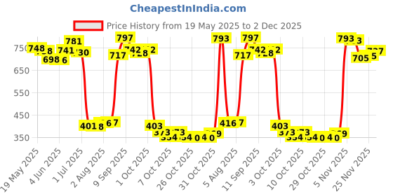 flipkart.com pigeon Baby Lotion Upto 12hrs Moisturization 500ml pigeon Price History Graph from 19 May 2025 to 2 Dec 2025