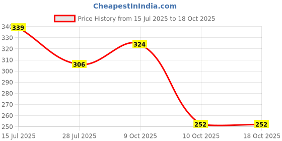 flipkart.com himalaya Baby Lotion with Pure Cow Ghee himalaya Price History Graph from 15 Jul 2025 to 17 Oct 2025