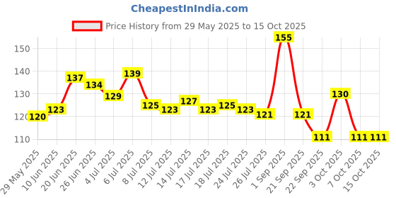 flipkart.com himalaya Baby Lotion with Pure Cow Ghee himalaya Price History Graph from 29 May 2025 to 15 Oct 2025