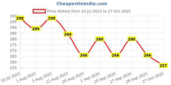 flipkart.com cuddlecloud Baby Lotion with Shea Butter & Vitamin E – 24HR Moisture, Hypoallergenic, pH 5.5 cuddlecloud Price History Graph from 10 Jul 2025 to 27 Oct 2025