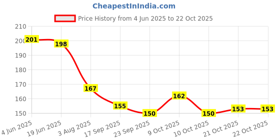 flipkart.com edeka Baby love Baby Fruit Shape Food Nibbler/Feeder/Silicon Dental Care Teether edeka Price History Graph from 4 Jun 2025 to 21 Oct 2025