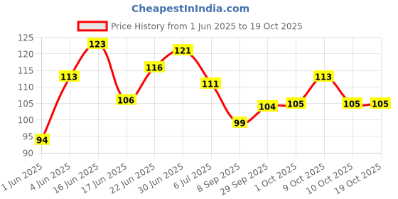 flipkart.com ellonia Baby Love Fruit Feeder Pacifier Food Feeder Silicone Nipple Teething Toy Teether and Feeder (Purple) Teether and Feeder ellonia Price History Graph from 1 Jun 2025 to 19 Oct 2025