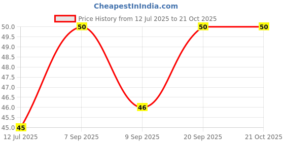 flipkart.com baby love Natural Powder Pure | Baby Powder Talc-Free, Gentle on Skin, Safe for Daily Use baby love Price History Graph from 12 Jul 2025 to 21 Oct 2025