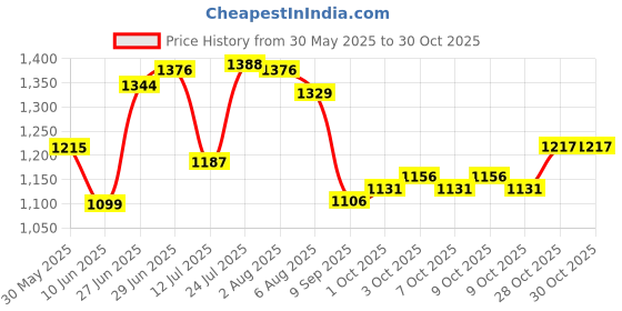 flipkart.com sizara Baby Love Smart Cozy Bassinet sizara Price History Graph from 30 May 2025 to 29 Oct 2025