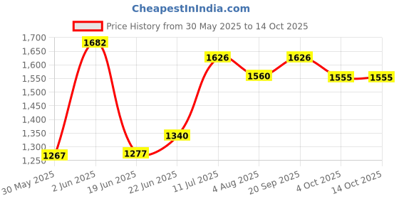 flipkart.com varaa g BABY MAGIC CAR, MADE IN INDIA, LIGHT WITH MUSIC BEST FOR 2+ YEAR Car Non Battery Operated Ride On varaa g Price History Graph from 30 May 2025 to 13 Oct 2025