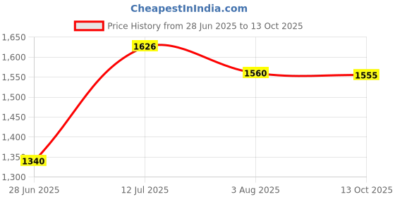 flipkart.com varaa g BABY MAGIC CAR, MADE IN INDIA, LIGHT WITH MUSIC BEST FOR 2+ YEAR Car Non Battery Operated Ride On varaa g Price History Graph from 28 Jun 2025 to 13 Oct 2025