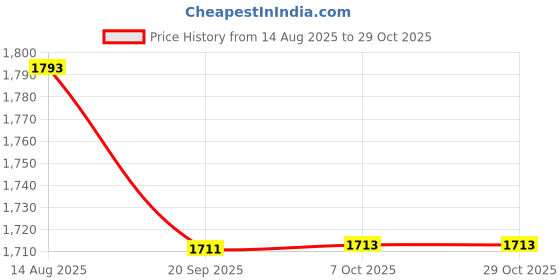 flipkart.com maanit Baby Magic Car Ride On Twister Swinger with Music Car Non Battery Operated Ride On maanit Price History Graph from 14 Aug 2025 to 29 Oct 2025
