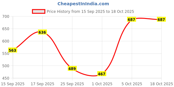 flipkart.com meemee Baby Magical Sipper Cup BPA Free for Toddler Kid , Soft Spout Straw Mug meemee Price History Graph from 15 Sep 2025 to 18 Oct 2025