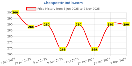 flipkart.com sw healthcare Baby Manual Silicone Breast Pump Breastfeeding Tool Breast Pump Accessories- Manual sw healthcare Price History Graph from 3 Jun 2025 to 2 Nov 2025