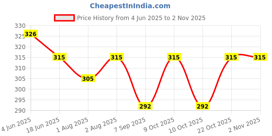 flipkart.com sw healthcare Baby Manual Silicone Breast Pump Breastfeeding Tool Breast Pump Accessories- Manual sw healthcare Price History Graph from 4 Jun 2025 to 2 Nov 2025