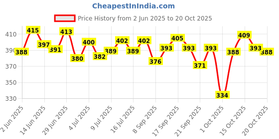 flipkart.com himalaya Baby Massage Coconut Oil For Enhances Baby Growth,100 Ml (Pack of 3) himalaya Price History Graph from 2 Jun 2025 to 20 Oct 2025