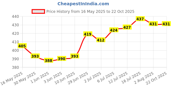 flipkart.com himalaya Baby Massage oil himalaya Price History Graph from 16 May 2025 to 22 Oct 2025