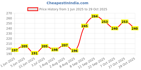 flipkart.com ad vitamin Baby Massage Oil ad vitamin Price History Graph from 1 Jun 2025 to 29 Oct 2025