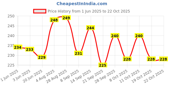 flipkart.com himalaya Baby Massage oil himalaya Price History Graph from 1 Jun 2025 to 22 Oct 2025