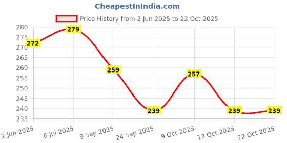flipkart.com the eco mama Baby Massage Oil the eco mama Price History Graph from 2 Jun 2025 to 22 Oct 2025