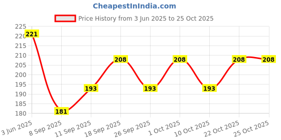 flipkart.com olistu Baby Massage Oil olistu Price History Graph from 3 Jun 2025 to 24 Oct 2025