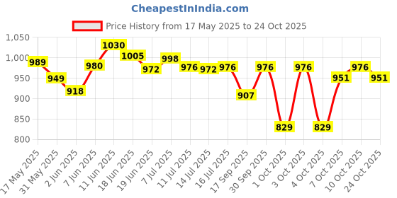 flipkart.com himalaya Baby Massage Oil ( 2 Pack, 500 Each) himalaya Price History Graph from 17 May 2025 to 24 Oct 2025